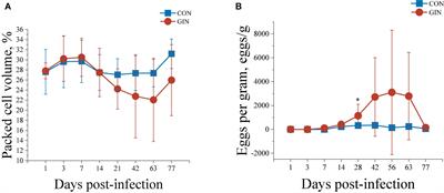 Haemonchus contortus Infection Alters Gastrointestinal Microbial Community Composition, Protein Digestion and Amino Acid Allocations in Lambs